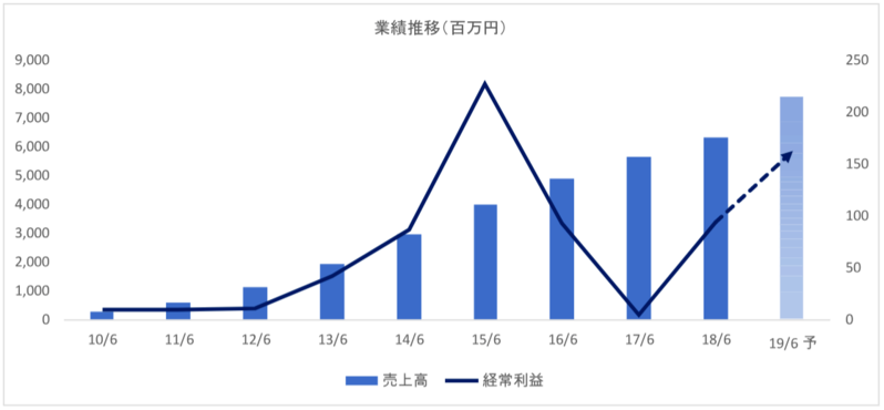 業績推移