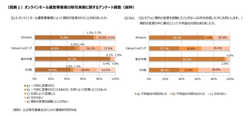 デジタル・プラットフォーマー規制