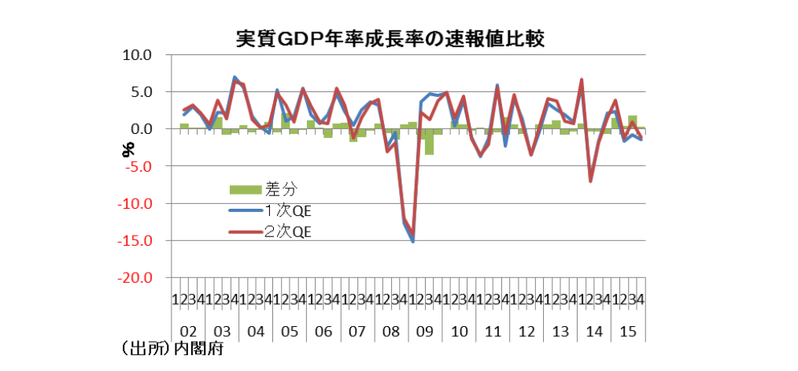 世界の潮流と逆行する日本の経済統計