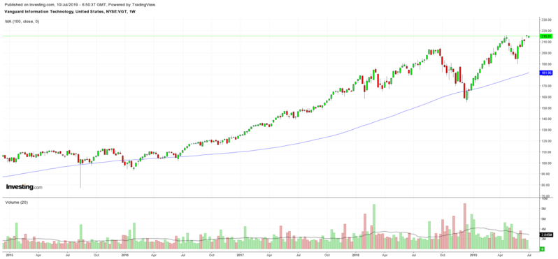 Vanguard Information Technology (VGT) ETF Chart