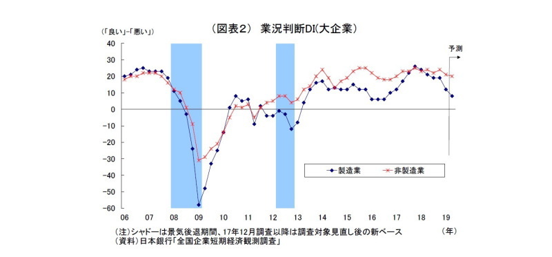 日銀短観