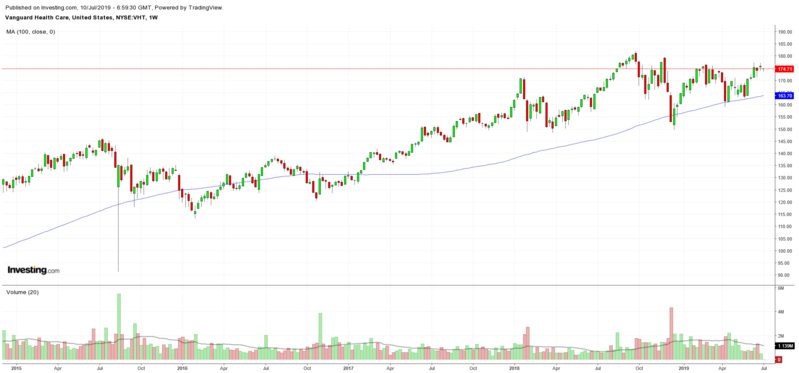 Vanguard Health Care (VHT) ETF Chart