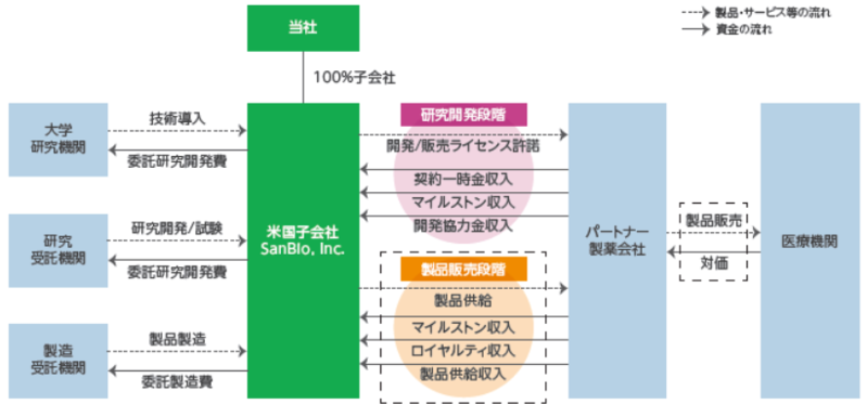 ビジネスモデル