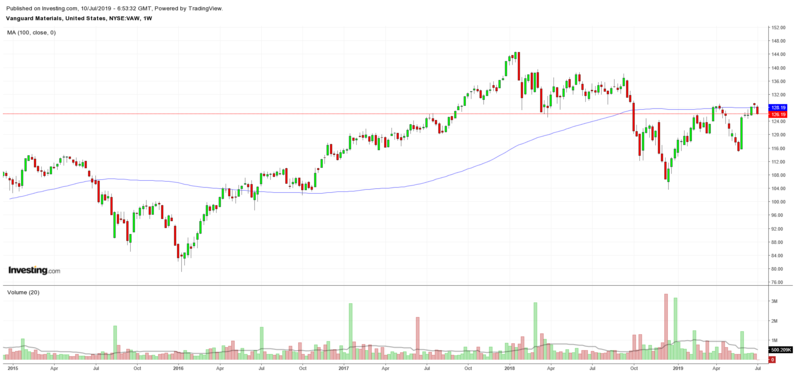 Vanguard Materials (VAW) ETF Chart