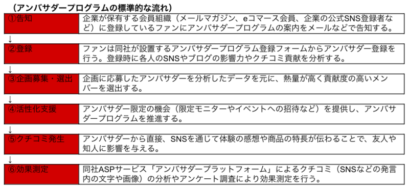 アンバサダープログラムの標準的な流れ