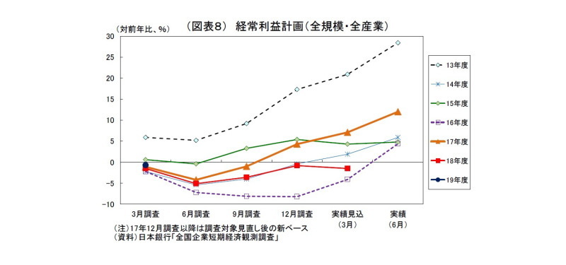 日銀短観