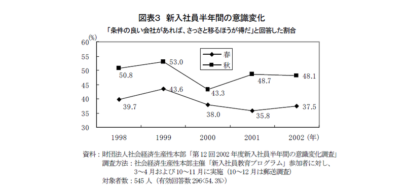 新入社員は変わった？