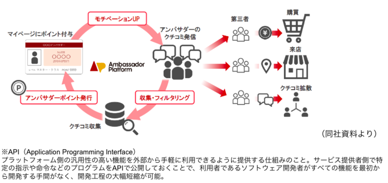 アンバサダーポイントAPI