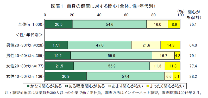 健康に関心を持つきっかけは？