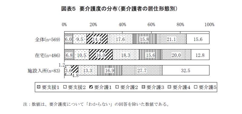 働きながら親の介護をしている人の負担感