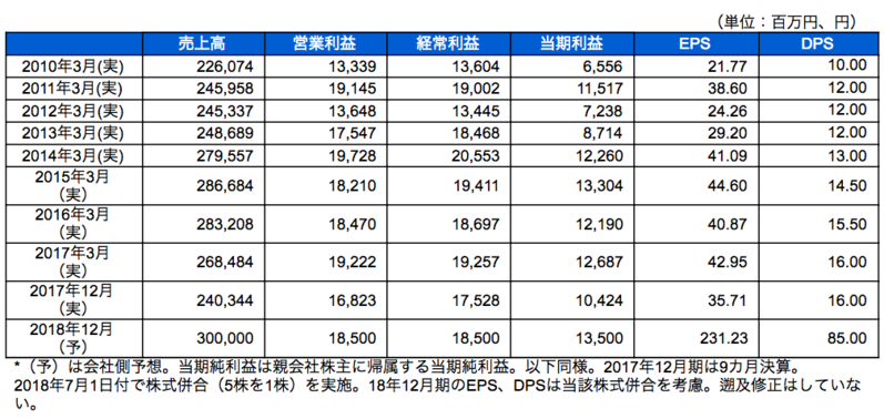 業績推移
