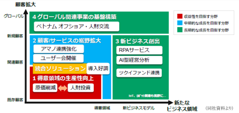 成長戦略イメージ