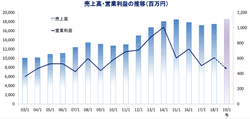 売上高・営業利益の推移