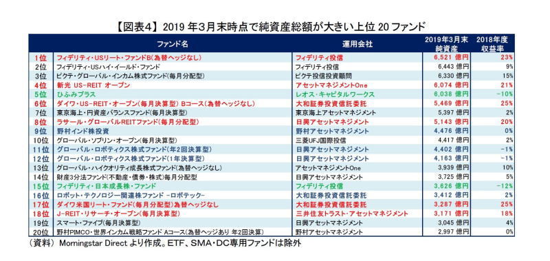 投信の運用状況