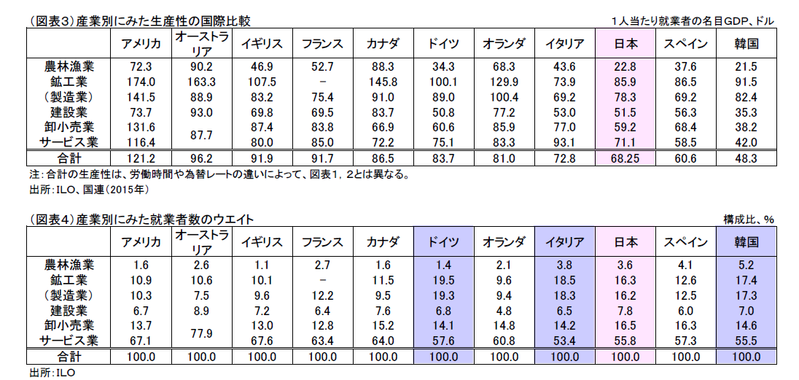 国際比較では低い日本の生産性