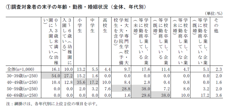 首都圏・近畿圏在住の子どものいる専業主婦1,000 名に聞いた 『女性の就労・社会参加に関するアンケート調査』