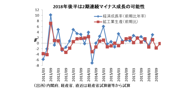 景気後退瀬戸際の日本経済