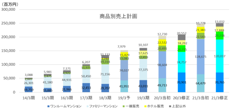 ブリッジレポート 株式会社プレサンスコーポレーション(3254)