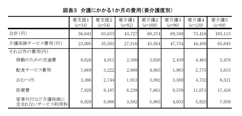 働きながら親の介護をしている人の負担感