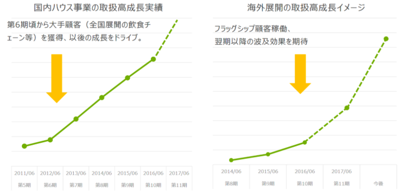 海外事業の土台の構築