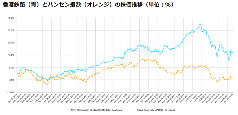 香港鉄路、デモの影響を受け株価低迷