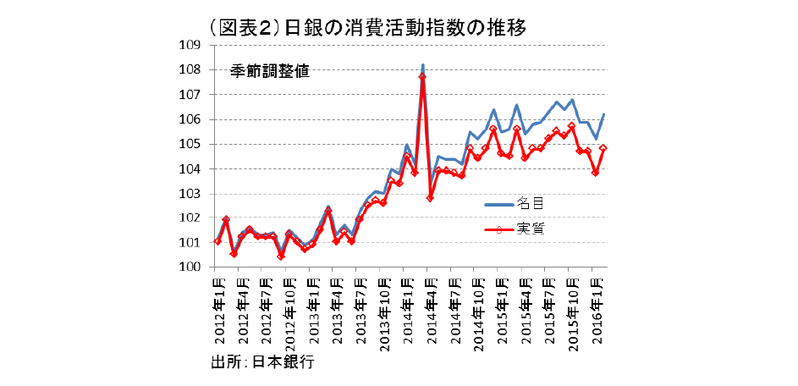 消費低迷の謎に迫る