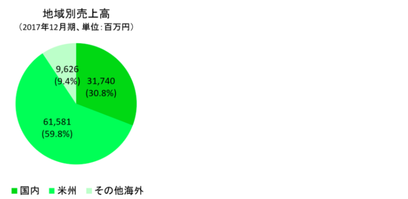 地域別売上高