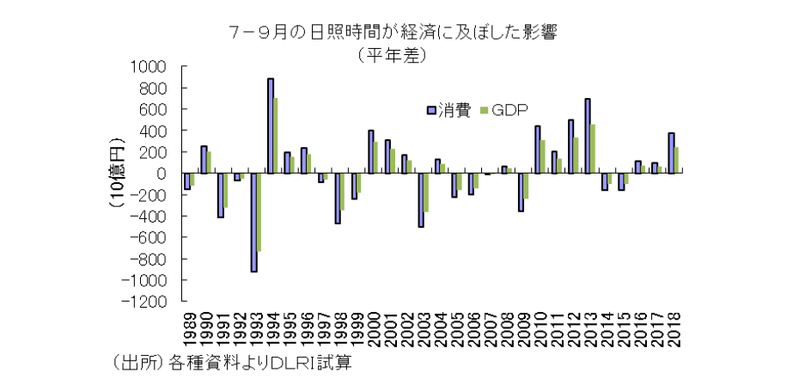 冷夏が日本経済に及ぼす影響