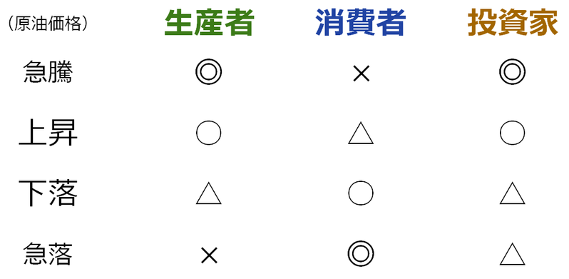 図8：原油価格の急騰・急落を含む変動と、3者が受ける影響のイメージ