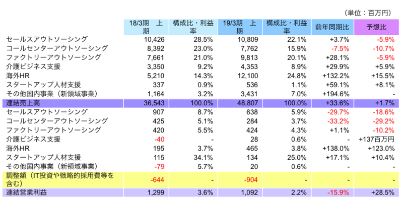 セグメント別動向