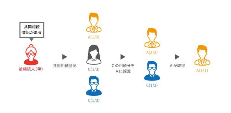 面倒な遺産分割から解放される「相続分の譲渡」の方法