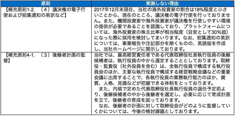 実施しない主な原則とその理由