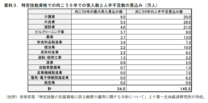 外国人労働者、４月から受入拡大へ