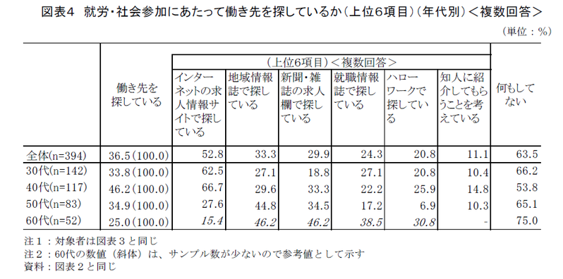 専業主婦の就労・社会参加意識