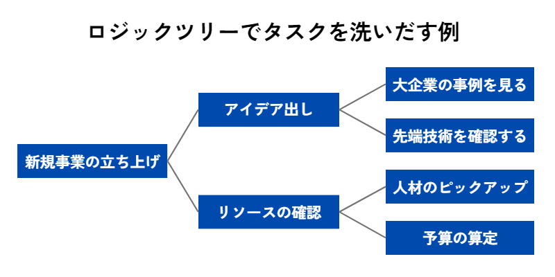 ロジックツリー