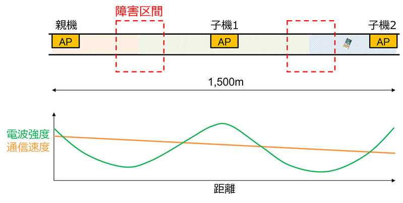 トンネル現場における無線 LAN 環境構築の最新事例