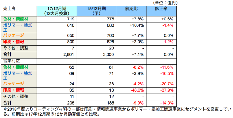 セグメント別動向