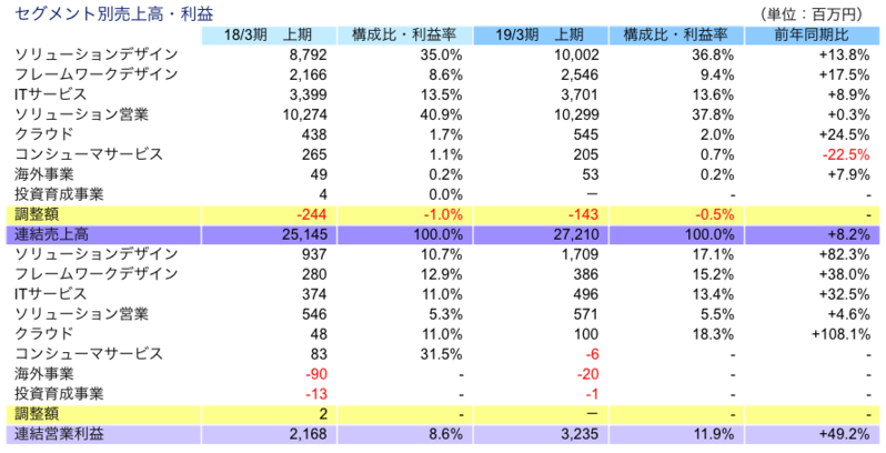 セグメント別売上高・利益
