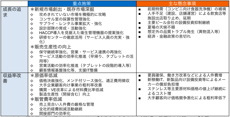 今期実施中の施策
