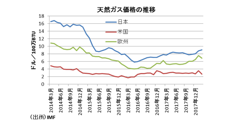 本当は２期連続悪化の日本経済