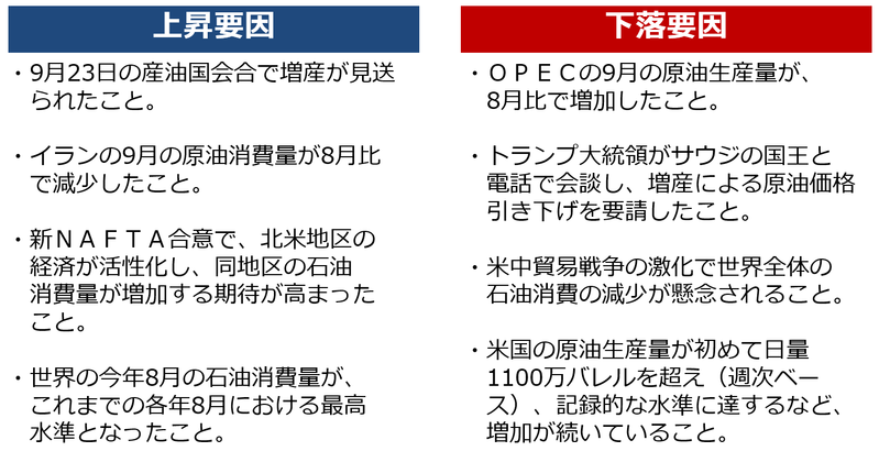 足元の原油相場の上昇要因と下落要因