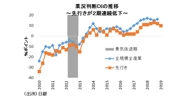 昨秋から景気後退入りする日本経済