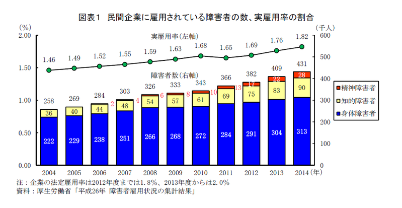 雇用する側・される側の双方からみた障害者雇用の課題