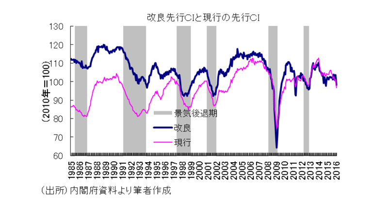 景気転換点の早期発見に向けて（２／２）