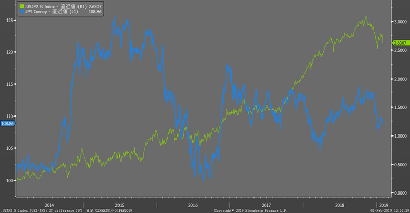 グラフ4　ドル円（青）と日米2年国債実質利回り格差（緑） 2014年1月～2019年1月