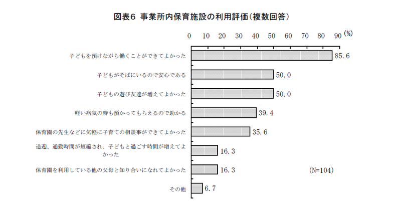 事業所内保育施設の利用実態について