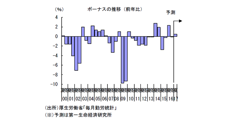 2017年夏のボーナス予測