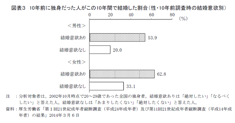 未婚者の結婚意思とライフコース