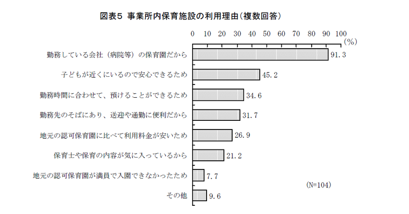 事業所内保育施設の利用実態について