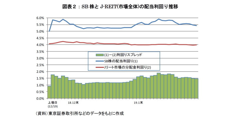 J-REIT,ソフトバンク株,投資